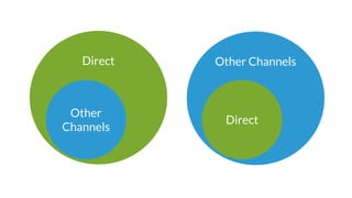 Direct Other Channels
Other
Channels
Direct
 