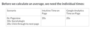 Before we calculate an average, we need the individual times:
Scenario Intuitive Time on
Page
Google Analytics
Time on Page
0s: Pageview
10s: Social plugin
20s: Click through to next page
20s 20s
 
