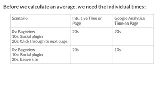 Before we calculate an average, we need the individual times:
Scenario Intuitive Time on
Page
Google Analytics
Time on Page
0s: Pageview
10s: Social plugin
20s: Click through to next page
20s 20s
0s: Pageview
10s: Social plugin
20s: Leave site
20s 10s
 
