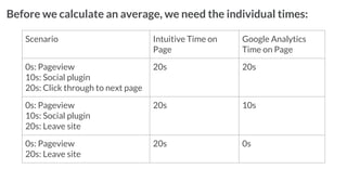 Before we calculate an average, we need the individual times:
Scenario Intuitive Time on
Page
Google Analytics
Time on Page
0s: Pageview
10s: Social plugin
20s: Click through to next page
20s 20s
0s: Pageview
10s: Social plugin
20s: Leave site
20s 10s
0s: Pageview
20s: Leave site
20s 0s
 