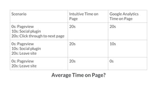 Average Time on Page?
Scenario Intuitive Time on
Page
Google Analytics
Time on Page
0s: Pageview
10s: Social plugin
20s: Click through to next page
20s 20s
0s: Pageview
10s: Social plugin
20s: Leave site
20s 10s
0s: Pageview
20s: Leave site
20s 0s
 