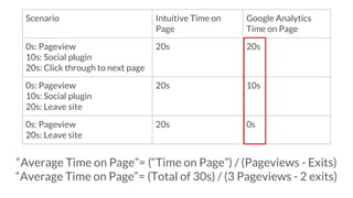 Scenario Intuitive Time on
Page
Google Analytics
Time on Page
0s: Pageview
10s: Social plugin
20s: Click through to next page
20s 20s
0s: Pageview
10s: Social plugin
20s: Leave site
20s 10s
0s: Pageview
20s: Leave site
20s 0s
“Average Time on Page”= (“Time on Page”) / (Pageviews - Exits)
“Average Time on Page”= (Total of 30s) / (3 Pageviews - 2 exits)
 