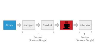 /category /checkoutGoogle
Session
(Source = Google)
/product
Session
(Source = Google)
 