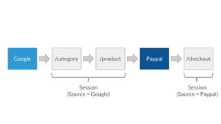 /category /checkoutGoogle
Session
(Source = Google)
/product
Session
(Source = Paypal)
Paypal
 