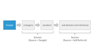 /category sub.domain.com/checkoutGoogle
Session
(Source = Google)
/product
Session
(Source = Self Referral)
 