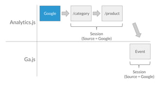 /category
Event
Google
Session
(Source = Google)
/product
Session
(Source = Google)
Analytics.js
Ga.js
 