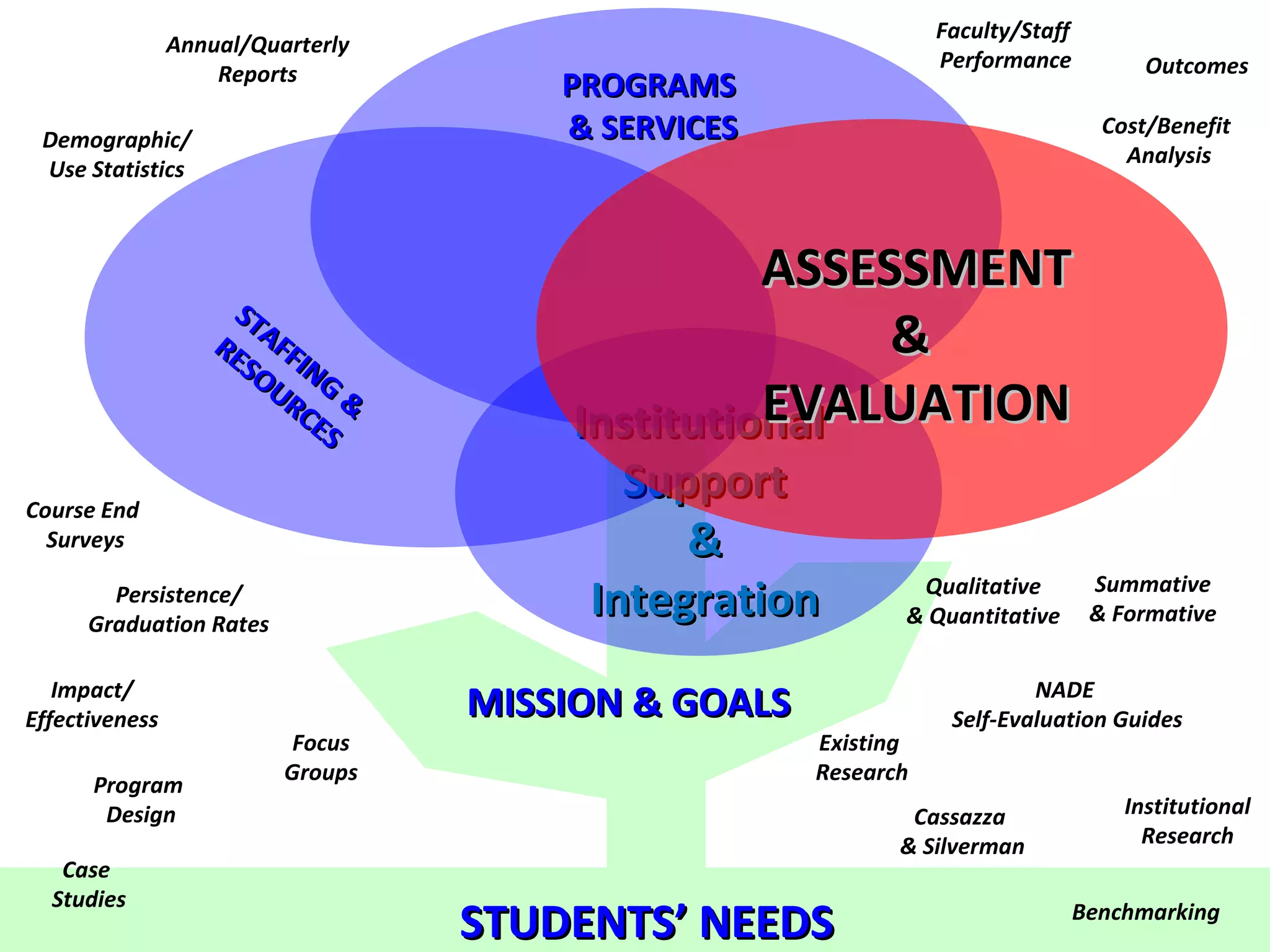 InstitutionalInstitutional
SupportSupport
&&
IntegrationIntegration
MISSION & GOALSMISSION & GOALS
STUDENTS’ NEEDSSTUDENTS’ NEEDS
PROGRAMSPROGRAMS
& SERVICES& SERVICES
STAFFING
&
STAFFING
&
RESOURCES
RESOURCES
ASSESSMENTASSESSMENT
&&
EVALUATIONEVALUATION
Qualitative
& Quantitative
Summative
& Formative
Persistence/
Graduation Rates
Annual/Quarterly
Reports
Institutional
Research
NADE
Self-Evaluation Guides
Cassazza
& Silverman
Faculty/Staff
Performance
Impact/
Effectiveness
Demographic/
Use Statistics
Case
Studies
Benchmarking
Cost/Benefit
Analysis
Program
Design
Outcomes
Existing
Research
Focus
Groups
Course End
Surveys
 