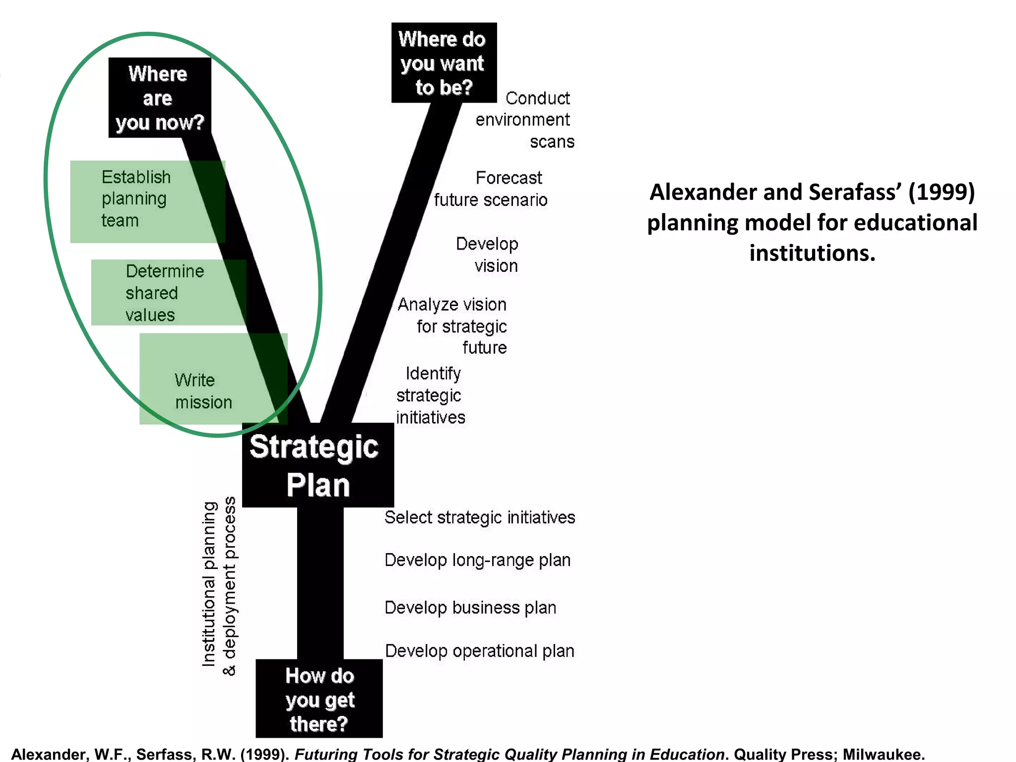 Alexander and Serafass’ (1999)
planning model for educational
institutions.
Alexander, W.F., Serfass, R.W. (1999). Futuring Tools for Strategic Quality Planning in Education. Quality Press; Milwaukee.
 