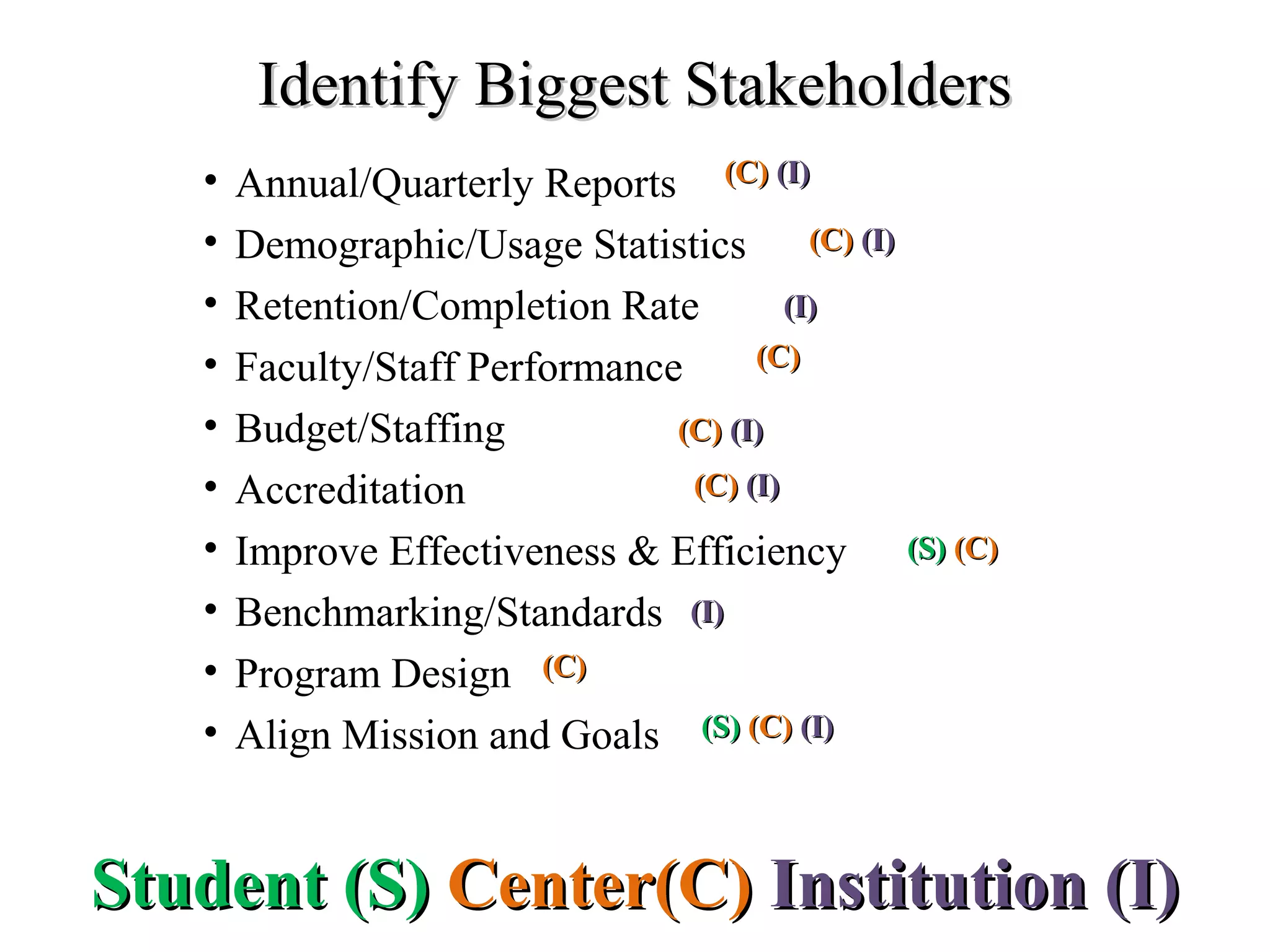 Identify Biggest StakeholdersIdentify Biggest Stakeholders
• Annual/Quarterly Reports
• Demographic/Usage Statistics
• Retention/Completion Rate
• Faculty/Staff Performance
• Budget/Staffing
• Accreditation
• Improve Effectiveness & Efficiency
• Benchmarking/Standards
• Program Design
• Align Mission and Goals
Student (S)Student (S) Center(C)Center(C) Institution (I)Institution (I)
(C)(C) (I)(I)
(C)(C) (I)(I)
(I)(I)
(C)(C)
(C)(C) (I)(I)
(C)(C) (I)(I)
(I)(I)
(C)(C)
(S)(S) (C)(C) (I)(I)
(S)(S) (C)(C)
 