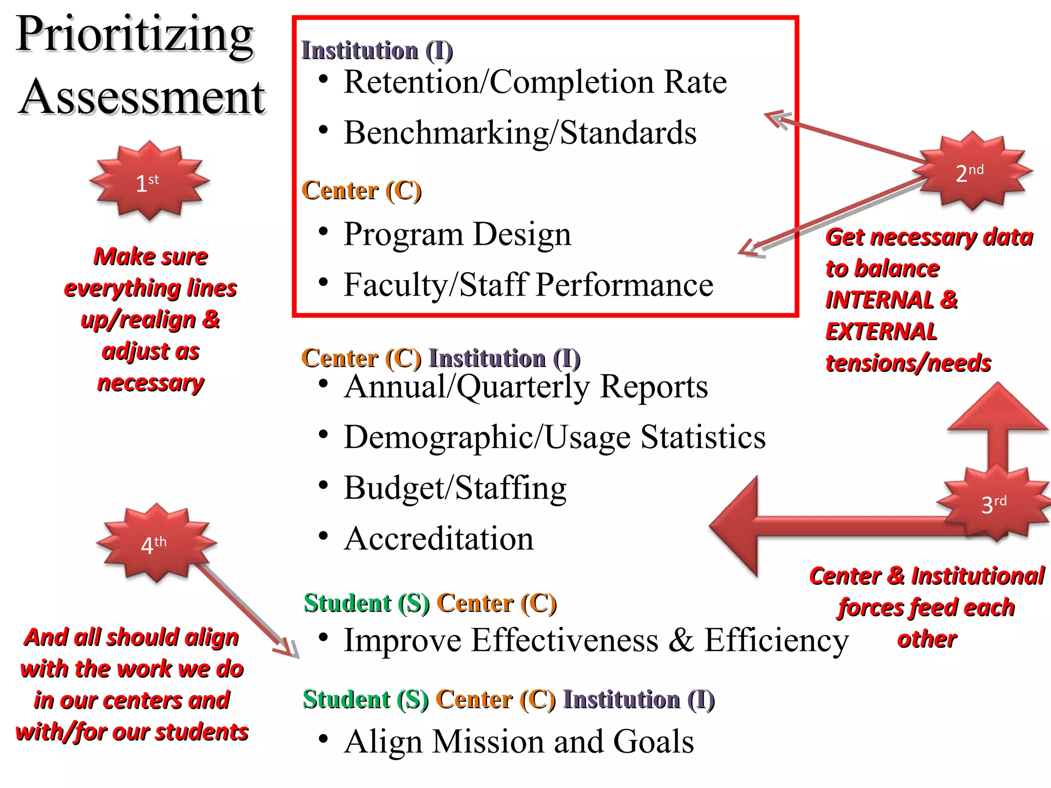 PrioritizingPrioritizing
AssessmentAssessment • Retention/Completion Rate
• Benchmarking/Standards
• Program Design
• Faculty/Staff Performance
• Annual/Quarterly Reports
• Demographic/Usage Statistics
• Budget/Staffing
• Accreditation
• Improve Effectiveness & Efficiency
• Align Mission and Goals
Institution (I)Institution (I)
Center (C)Center (C)
Center (C)Center (C) Institution (I)Institution (I)
Student (S)Student (S) Center (C)Center (C)
Student (S)Student (S) Center (C)Center (C) Institution (I)Institution (I)
1st 2nd
Make sureMake sure
everything lineseverything lines
up/realign &up/realign &
adjust asadjust as
necessarynecessary
Get necessary dataGet necessary data
to balanceto balance
INTERNAL &INTERNAL &
EXTERNALEXTERNAL
tensions/needstensions/needs
Center & InstitutionalCenter & Institutional
forces feed eachforces feed each
otherother
3rd
4th
And all should alignAnd all should align
with the work we dowith the work we do
in our centers andin our centers and
with/for our studentswith/for our students
 