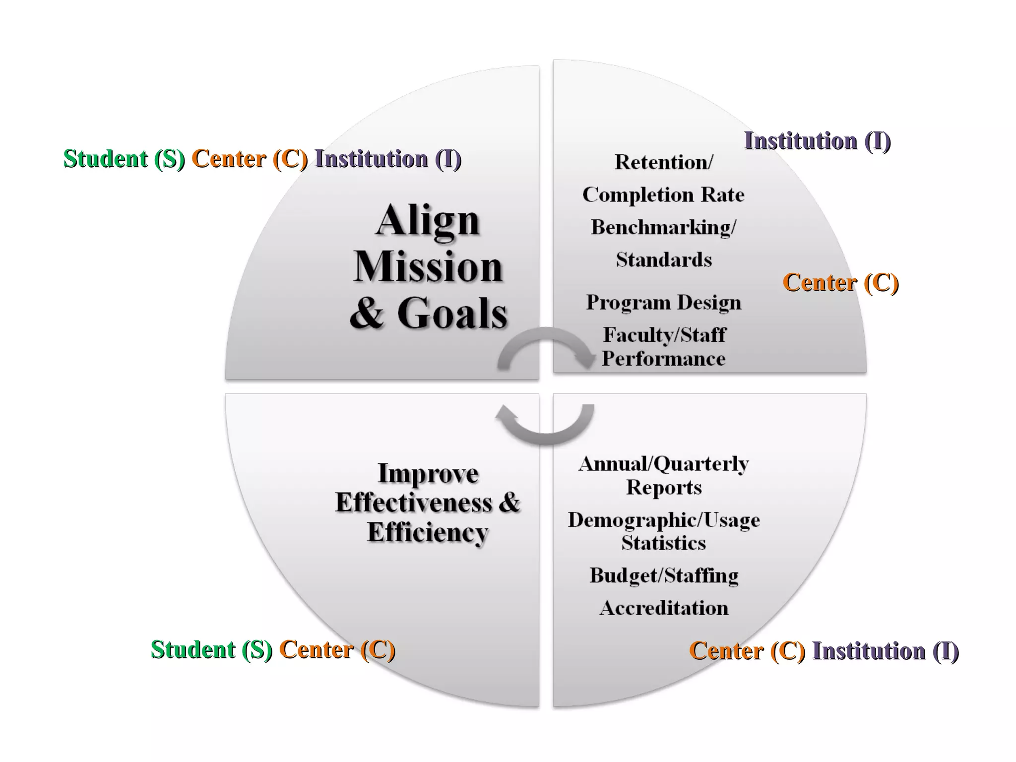 Student (S)Student (S) Center (C)Center (C) Institution (I)Institution (I)
Institution (I)Institution (I)
Center (C)Center (C)
Center (C)Center (C) Institution (I)Institution (I)Student (S)Student (S) Center (C)Center (C)
 