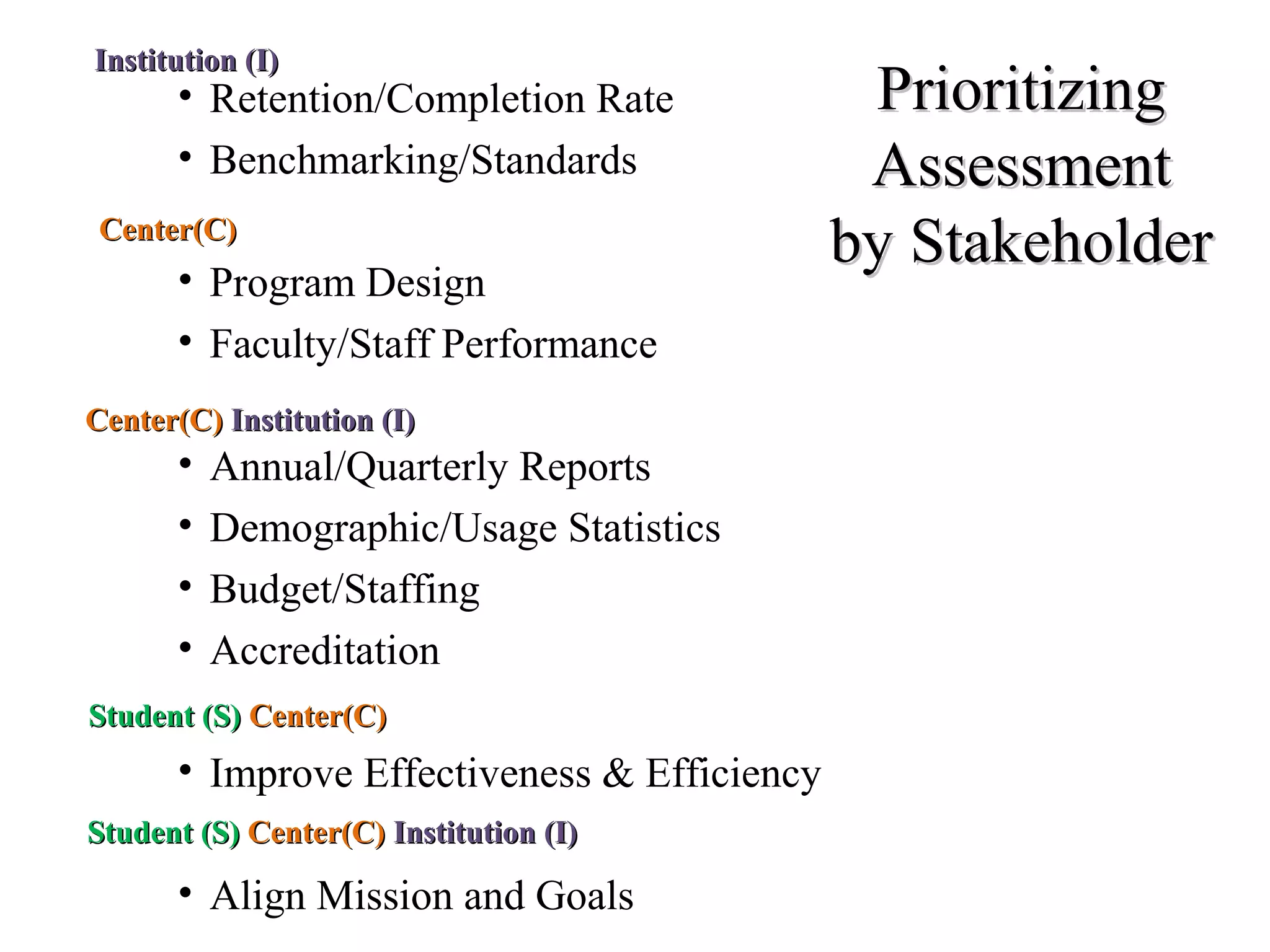 PrioritizingPrioritizing
AssessmentAssessment
by Stakeholderby Stakeholder
• Retention/Completion Rate
• Benchmarking/Standards
• Program Design
• Faculty/Staff Performance
• Annual/Quarterly Reports
• Demographic/Usage Statistics
• Budget/Staffing
• Accreditation
• Improve Effectiveness & Efficiency
• Align Mission and Goals
Institution (I)Institution (I)
Center(C)Center(C)
Center(C)Center(C) Institution (I)Institution (I)
Student (S)Student (S) Center(C)Center(C)
Student (S)Student (S) Center(C)Center(C) Institution (I)Institution (I)
 