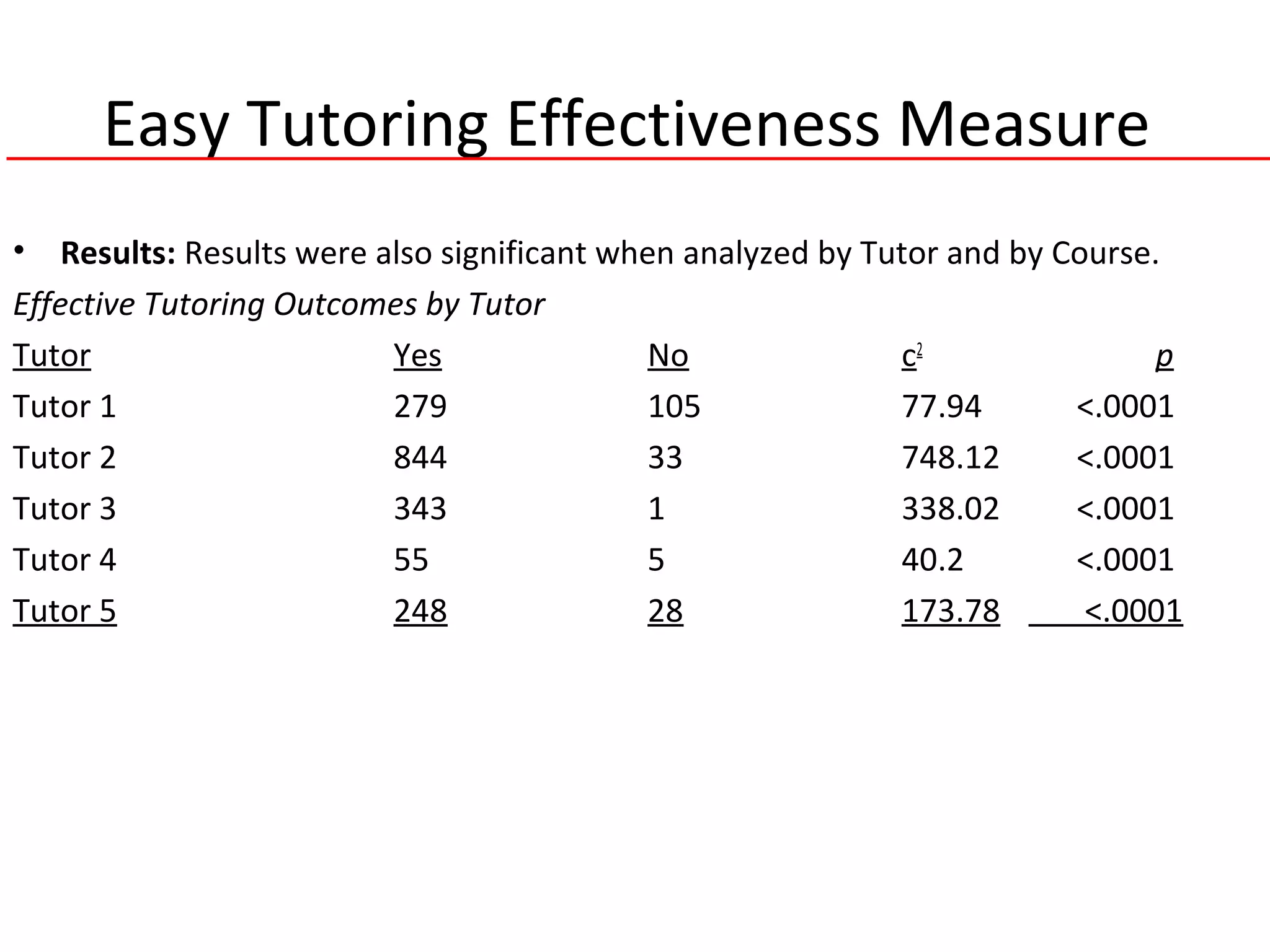 Easy Tutoring Effectiveness Measure
• Results: Results were also significant when analyzed by Tutor and by Course.
Effective Tutoring Outcomes by Tutor
Tutor Yes No c2
p
Tutor 1 279 105 77.94 <.0001
Tutor 2 844 33 748.12 <.0001
Tutor 3 343 1 338.02 <.0001
Tutor 4 55 5 40.2 <.0001
Tutor 5 248 28 173.78 <.0001
 