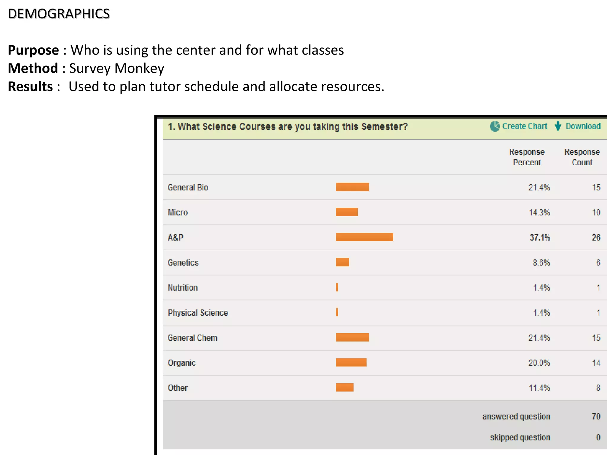 DEMOGRAPHICSDEMOGRAPHICS
Purpose : Who is using the center and for what classes
Method : Survey Monkey
Results : Used to plan tutor schedule and allocate resources.
 