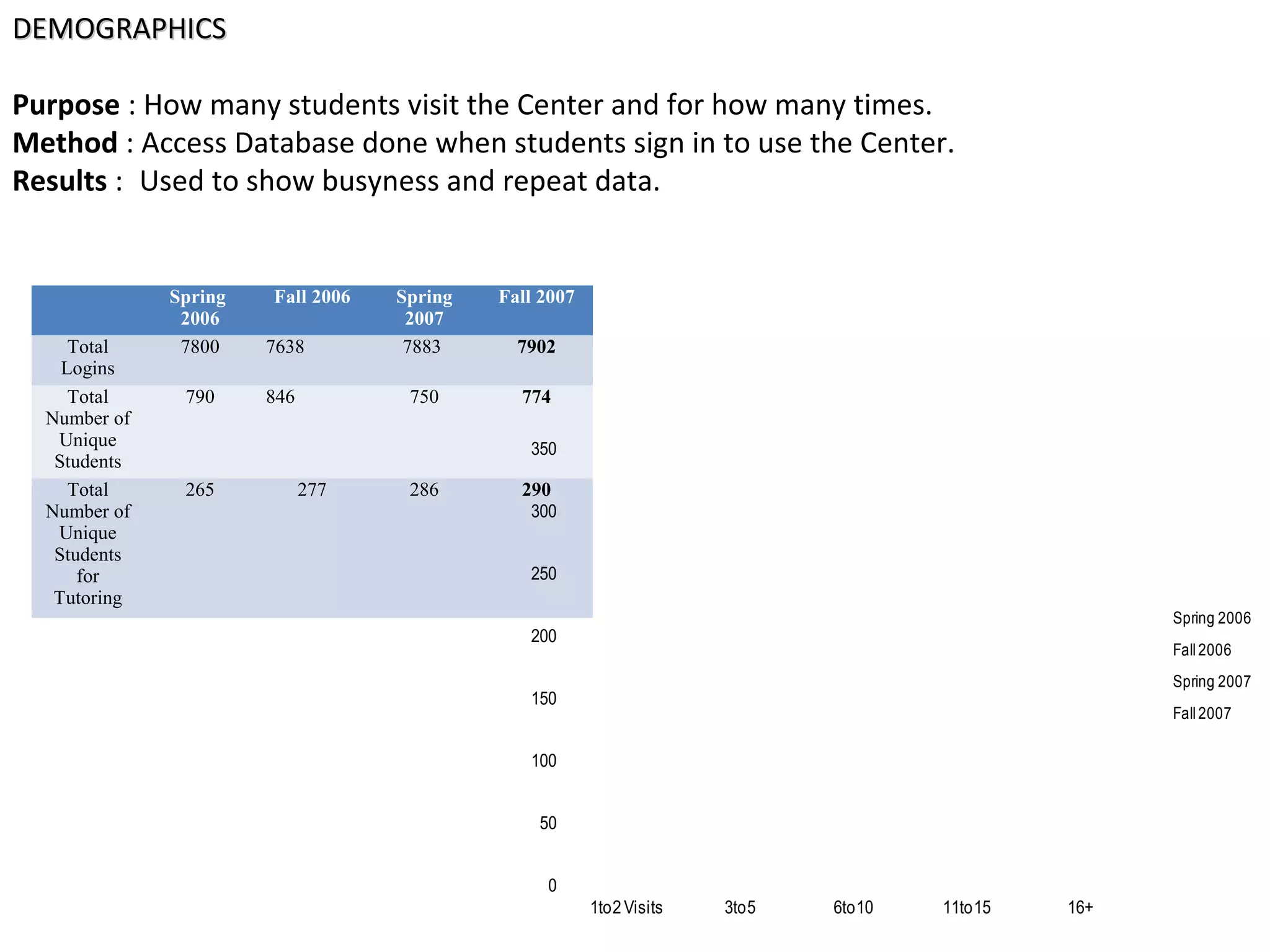 Spring
2006
Fall 2006 Spring
2007
Fall 2007
Total
Logins
7800 7638 7883 7902
Total
Number of
Unique
Students
790 846 750 774
Total
Number of
Unique
Students
for
Tutoring
265 277 286 290
DEMOGRAPHICSDEMOGRAPHICS
Purpose : How many students visit the Center and for how many times.
Method : Access Database done when students sign in to use the Center.
Results : Used to show busyness and repeat data.
0
50
100
150
200
250
300
350
1to2Visits 3to5 6to10 11to15 16+
Spring 2006
Fall2006
Spring 2007
Fall2007
 