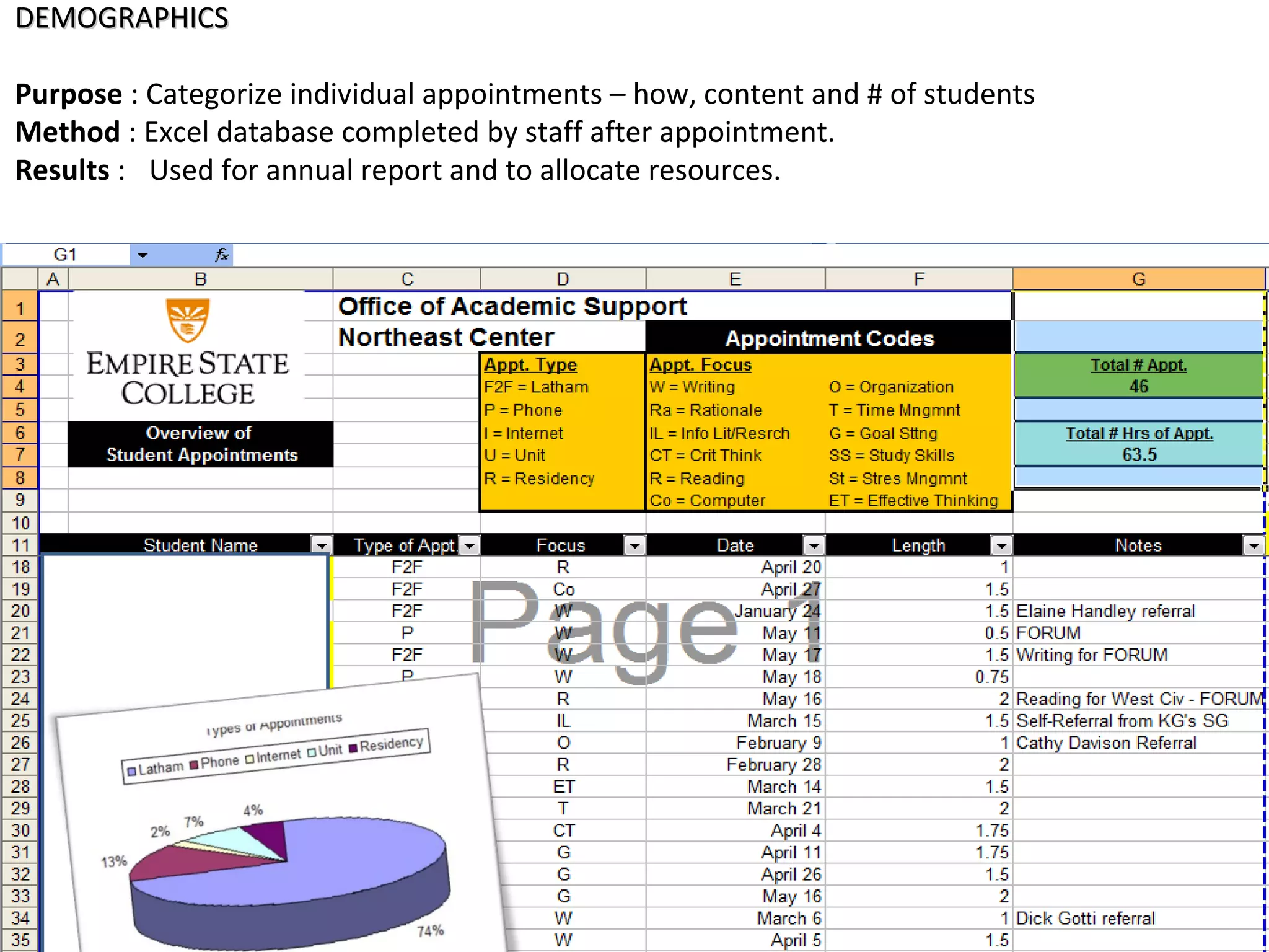 DEMOGRAPHICSDEMOGRAPHICS
Purpose : Categorize individual appointments – how, content and # of students
Method : Excel database completed by staff after appointment.
Results : Used for annual report and to allocate resources.
 