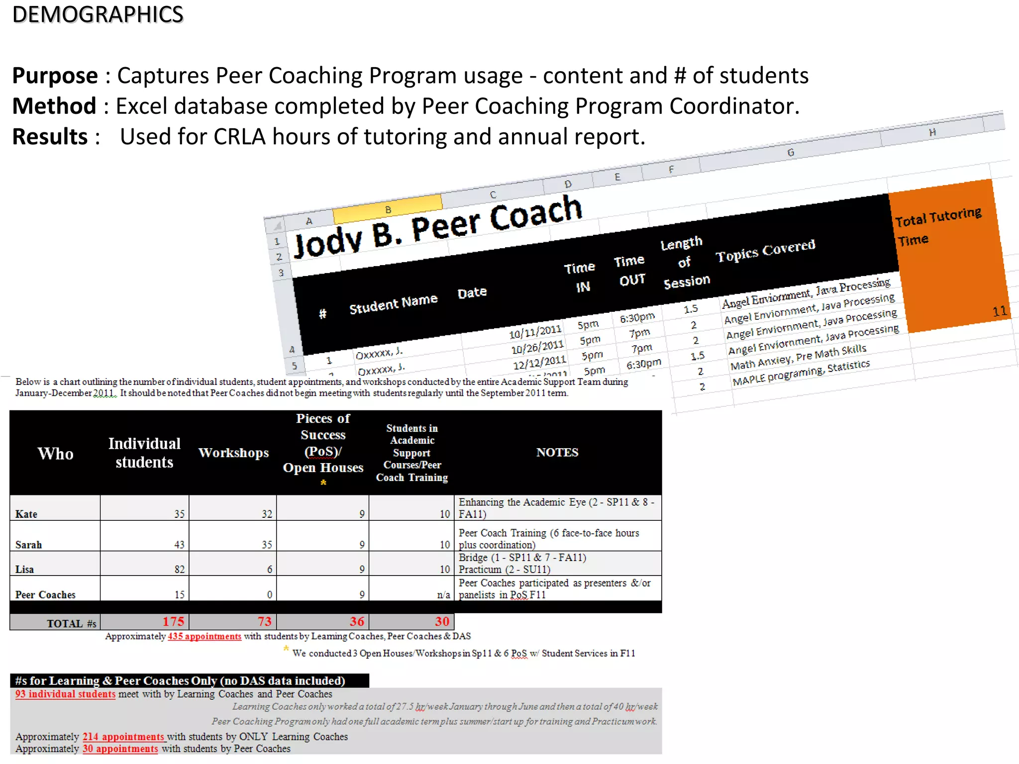 DEMOGRAPHICSDEMOGRAPHICS
Purpose : Captures Peer Coaching Program usage - content and # of students
Method : Excel database completed by Peer Coaching Program Coordinator.
Results : Used for CRLA hours of tutoring and annual report.
 