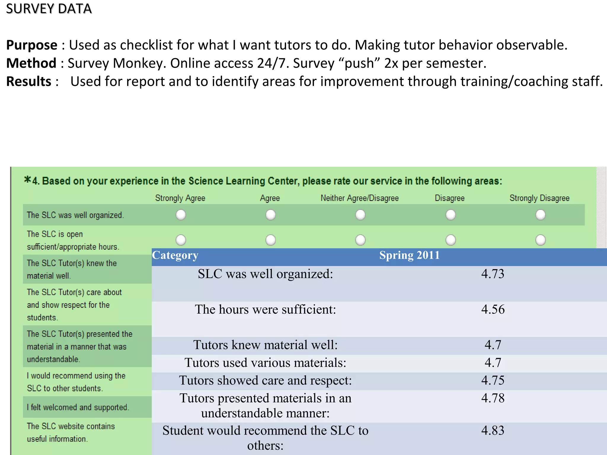 SURVEY DATASURVEY DATA
Purpose : Used as checklist for what I want tutors to do. Making tutor behavior observable.
Method : Survey Monkey. Online access 24/7. Survey “push” 2x per semester.
Results : Used for report and to identify areas for improvement through training/coaching staff.
Category Spring 2011
SLC was well organized: 4.73
The hours were sufficient: 4.56
Tutors knew material well: 4.7
Tutors used various materials: 4.7
Tutors showed care and respect: 4.75
Tutors presented materials in an
understandable manner:
4.78
Student would recommend the SLC to
others:
4.83
 