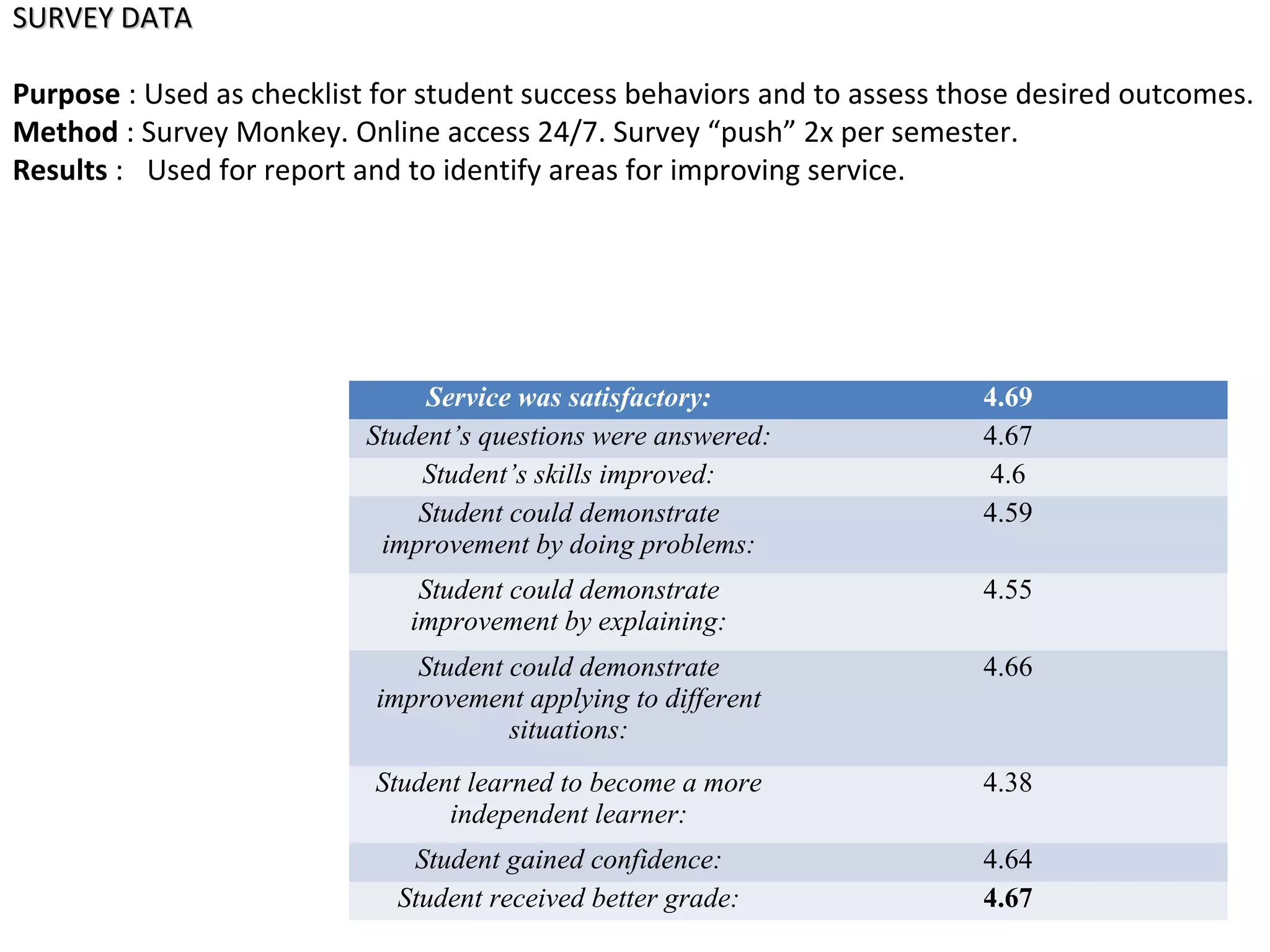 SURVEY DATASURVEY DATA
Purpose : Used as checklist for student success behaviors and to assess those desired outcomes.
Method : Survey Monkey. Online access 24/7. Survey “push” 2x per semester.
Results : Used for report and to identify areas for improving service.
Service was satisfactory: 4.69
Student’s questions were answered: 4.67
Student’s skills improved: 4.6
Student could demonstrate
improvement by doing problems:
4.59
Student could demonstrate
improvement by explaining:
4.55
Student could demonstrate
improvement applying to different
situations:
4.66
Student learned to become a more
independent learner:
4.38
Student gained confidence: 4.64
Student received better grade: 4.67
 