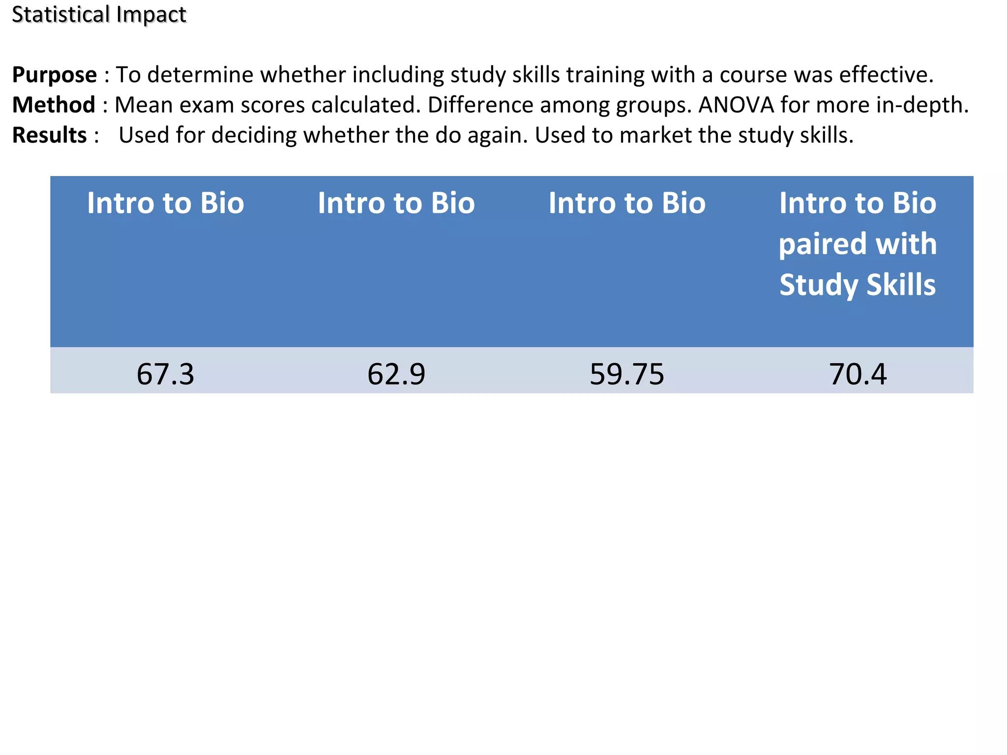 Intro to Bio Intro to Bio Intro to Bio Intro to Bio
paired with
Study Skills
67.3 62.9 59.75 70.4
Statistical ImpactStatistical Impact
Purpose : To determine whether including study skills training with a course was effective.
Method : Mean exam scores calculated. Difference among groups. ANOVA for more in-depth.
Results : Used for deciding whether the do again. Used to market the study skills.
 