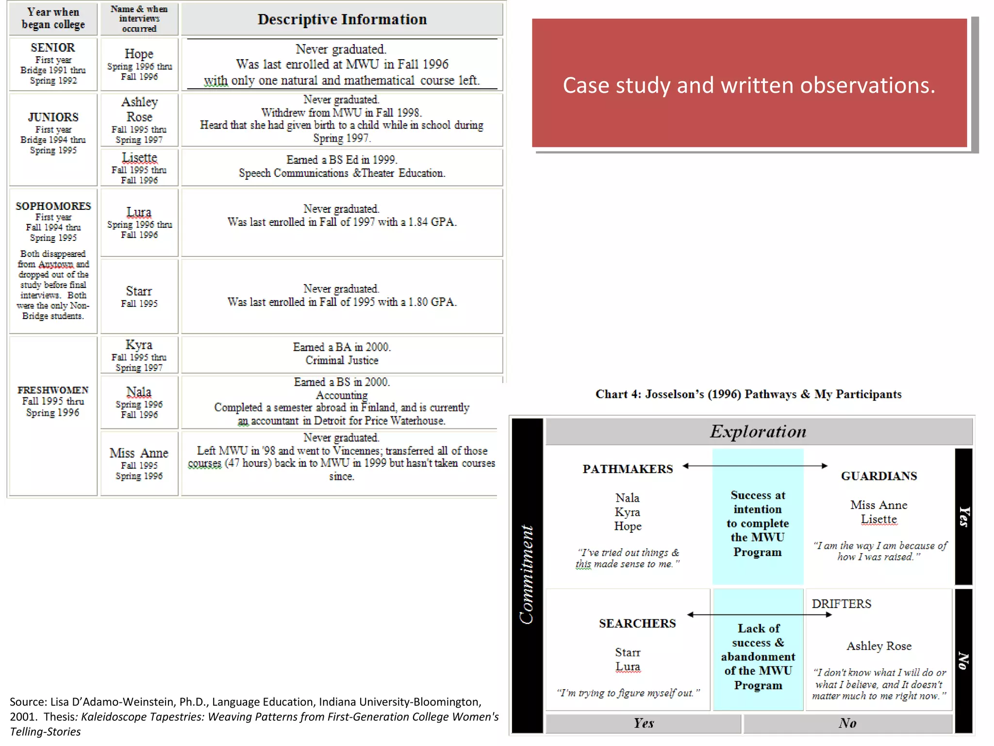 Case study and written observations.Case study and written observations.
Source: Lisa D’Adamo-Weinstein, Ph.D., Language Education, Indiana University-Bloomington,
2001. Thesis: Kaleidoscope Tapestries: Weaving Patterns from First-Generation College Women's
Telling-Stories
 