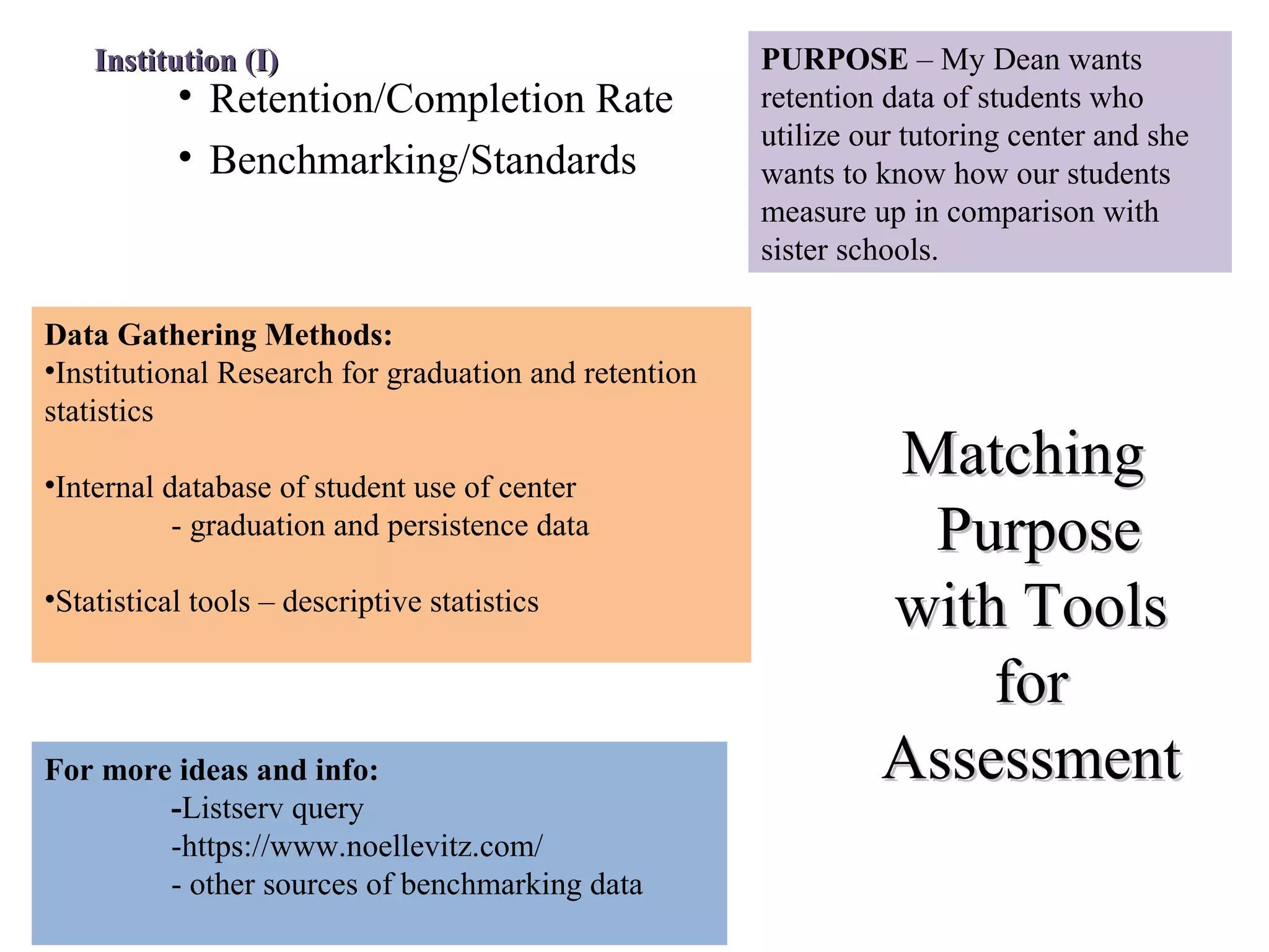 MatchingMatching
PurposePurpose
with Toolswith Tools
forfor
AssessmentAssessment
• Retention/Completion Rate
• Benchmarking/Standards
Institution (I)Institution (I) PURPOSE – My Dean wants
retention data of students who
utilize our tutoring center and she
wants to know how our students
measure up in comparison with
sister schools.
Data Gathering Methods:
•Institutional Research for graduation and retention
statistics
•Internal database of student use of center
- graduation and persistence data
•Statistical tools – descriptive statistics
For more ideas and info:
-Listserv query
-https://www.noellevitz.com/
- other sources of benchmarking data
 