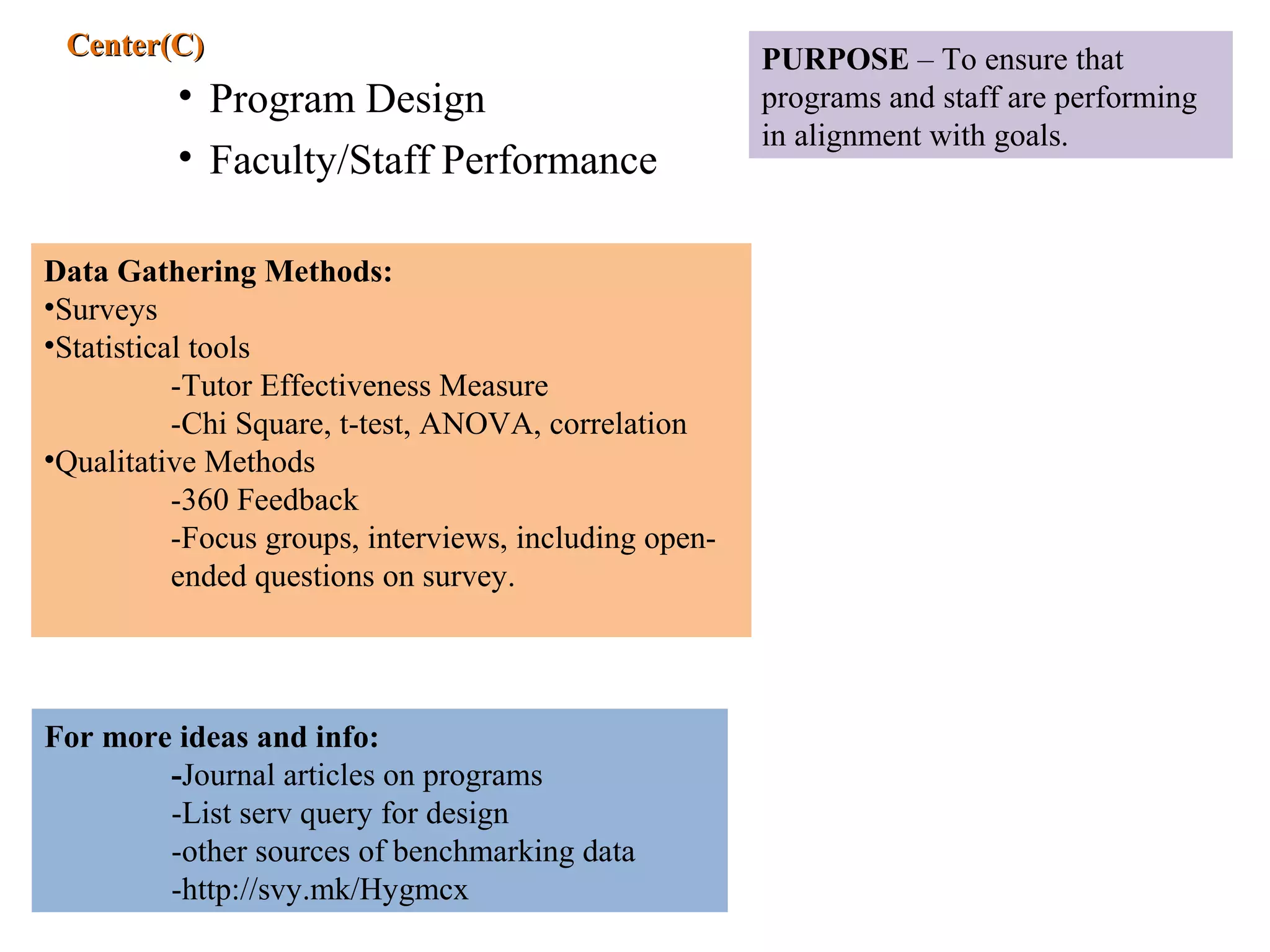• Program Design
• Faculty/Staff Performance
PURPOSE – To ensure that
programs and staff are performing
in alignment with goals.
Data Gathering Methods:
•Surveys
•Statistical tools
-Tutor Effectiveness Measure
-Chi Square, t-test, ANOVA, correlation
•Qualitative Methods
-360 Feedback
-Focus groups, interviews, including open-
ended questions on survey.
Center(C)Center(C)
For more ideas and info:
-Journal articles on programs
-List serv query for design
-other sources of benchmarking data
-http://svy.mk/Hygmcx
 