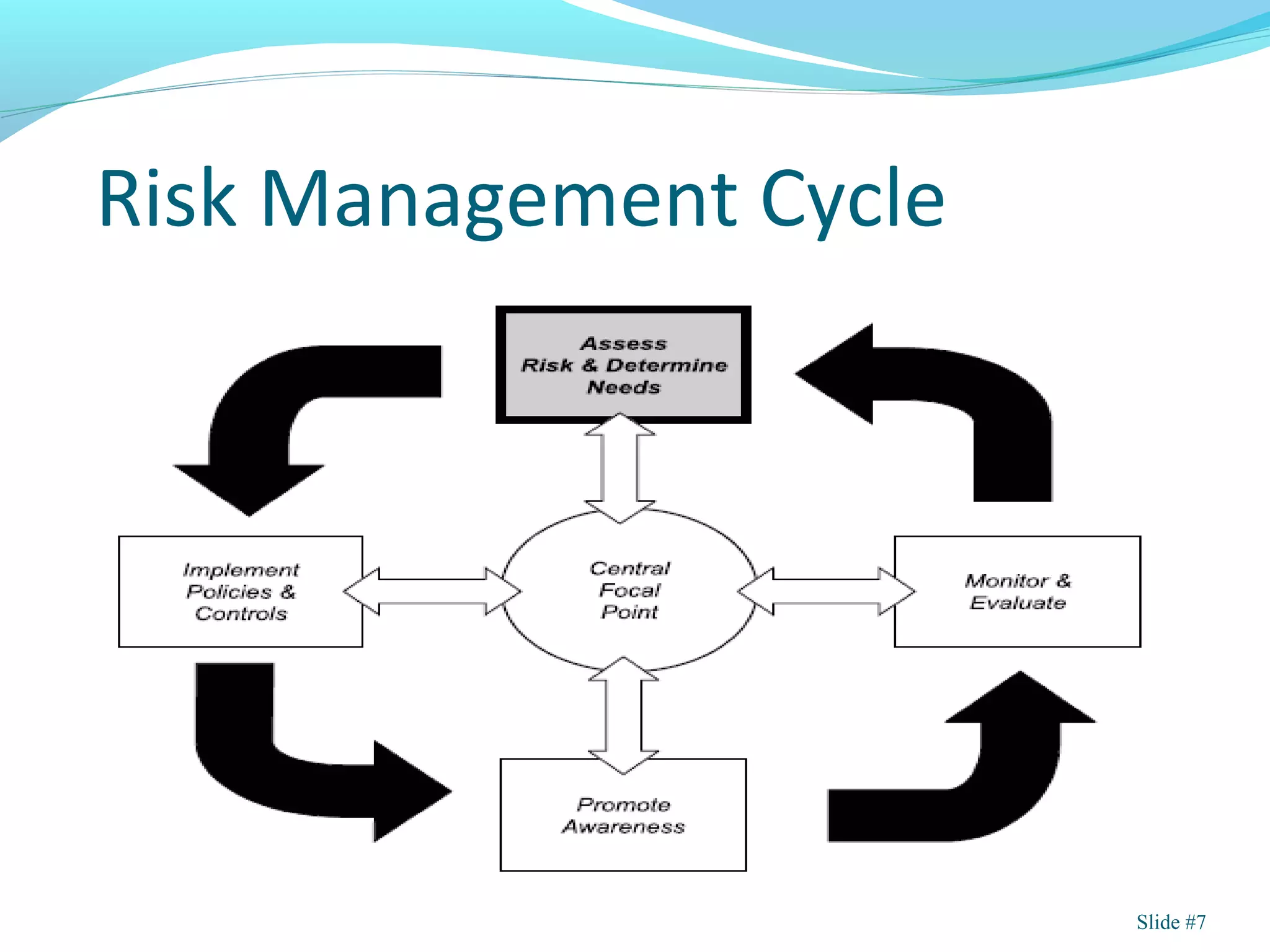 Risk Management Cycle
Slide #7
 