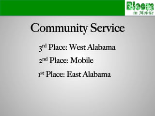 Community Service!
3rd Place: West Alabama
2nd Place: Mobile
1st Place: East Alabama!
 