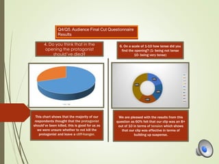 4. Do you think that in the
opening the protagonist
should’ve died?
6. On a scale of 1-10 how tense did you
find the opening? (1- being not tense
10- being very tense)
This chart shows that the majority of our
respondents thought that the protagonist
should’ve been killed, this is good for us as
we were unsure whether to not kill the
protagonist and leave a cliff-hanger.
We are pleased with the results from this
question as 60% felt that our clip was an 8+
out of 10 in terms of tension which shows
that our clip was effective in terms of
building up suspense.
 