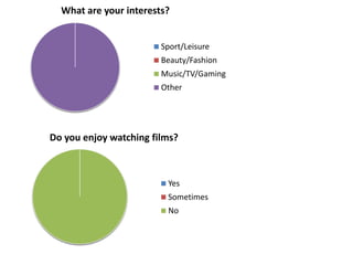 What are your interests?


                        Sport/Leisure
                        Beauty/Fashion
                        Music/TV/Gaming
                        Other




Do you enjoy watching films?



                         Yes
                         Sometimes
                         No
 