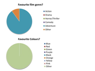 Favourite film genre?

                        Action
                        Drama
                        Horror/Thriller
                        Comedy
                        Adventure
                        Other



Favourite Colours?
                        Blue
                        Red
                        Green
                        Purple
                        Black
                        Orange
                        Yellow
                        Pink
                        Other
 