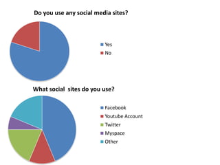 Do you use any social media sites?



                         Yes
                         No




What social sites do you use?

                         Facebook
                         Youtube Account
                         Twitter
                         Myspace
                         Other
 
