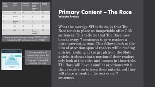 Primary Content – The Race
Website Articles
What the average SPI tells me, is that The
Race tends to place an image/table after 7.35
sentences. This tells me that The Race uses
breaks every 7 sentences to give readers a
more interesting read. This follows back to the
idea of attention span of readers while reading
articles. Looking at the graph from the Slate
article, it shows that a portion of their readers
only look at the video and images in the article.
The Race will have a similar experience with
their readers, so to keep them entertained they
will place a break in the text every 7
sentences.
Test/
Article
number
Article
length
Number of
Sentences
Number of
breaks.
Either
image or
table.
Sentences
Per Image
1 Long 85 11 7.7
2 Medium 34 5 6.8
3 Extreme
Short
11 1 11
4 short 22 3 7.3
5 Short 23 3
(1 image,
2 tables)
7.6
Average sentences per image (SPI) = 8.08
(And Avg SPI without test 3 = 7.35)
A large portion of
readers only view the
videos and photos on
the page. Instead of
reading the text.
 