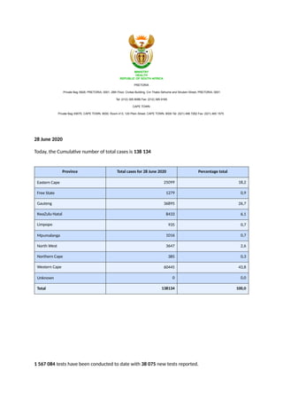 PRETORIA
Private Bag X828, PRETORIA, 0001, 28th Floor, Civitas Building, Cnr Thabo Sehume and Struben Street, PRETORIA, 0001
Tel: (012) 395 8086 Fax: (012) 395 9165
CAPE TOWN
Private Bag X9070, CAPE TOWN, 8000, Room 413, 120 Plein Street, CAPE TOWN, 8000 Tel: (021) 466 7262 Fax: (021) 465 1575
28 June 2020
Today, the Cumula/ve number of total cases is 138 134
1 567 084 tests have been conducted to date with 38 075 new tests reported.
Province Total cases for 28 June 2020 Percentage total
Eastern Cape 25099 18,2
Free State 1279 0,9
Gauteng 36895 26,7
KwaZulu-Natal 8433 6,1
Limpopo 935 0,7
Mpumalanga 1016 0,7
North West 3647 2,6
Northern Cape 385 0,3
Western Cape 60445 43,8
Unknown 0 0,0
Total 138134 100,0
 