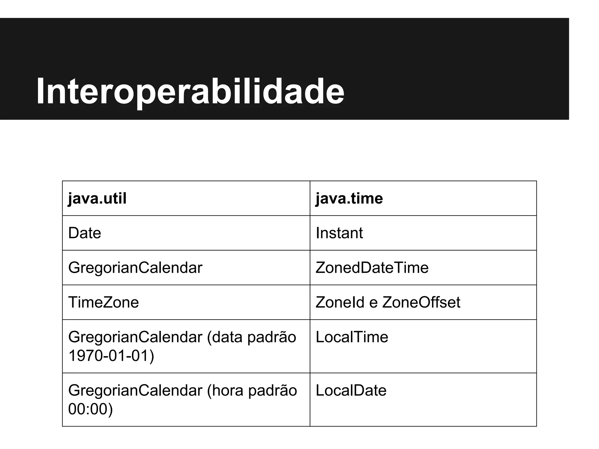 java.util java.time Date Instant GregorianCalendar ZonedDateTime TimeZone ZoneId e ZoneOffset GregorianCalendar (data padrão 1970-01-01) LocalTime GregorianCalendar (hora padrão 00:00) LocalDate Interoperabilidade 