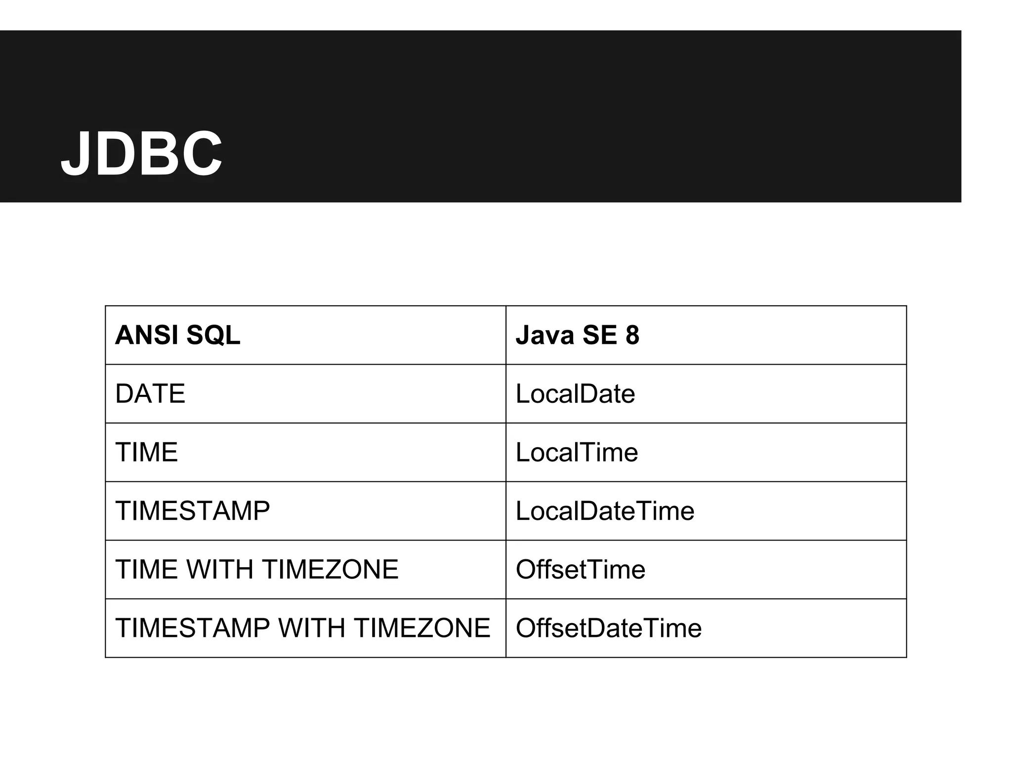 ANSI SQL Java SE 8 DATE LocalDate TIME LocalTime TIMESTAMP LocalDateTime TIME WITH TIMEZONE OffsetTime TIMESTAMP WITH TIMEZONE OffsetDateTime JDBC 