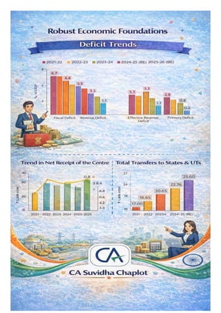 "India's 2025-2026 Budget Analysis & Key Features | CA Suvidha Chaplot ...