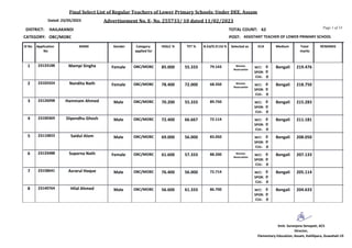 Final Select List of Regular Teachers of Lower Primary Schools: Under DEE, Assam
Advertisement No. E- No. 255733/ 10 dated 11/02/2023
Dated: 23/05/2023
Application
No
NAME Gender B.Ed/D.El.Ed %
Category
applied for
HSSLC % ECA
Sl No REMARKS
TET % Total
marks
Medium
DISTRICT: HAILAKANDI
CATEGORY: OBC/MOBC POST: ASSISTANT TEACHER OF LOWER PRIMARY SCHOOL
Page 1 of 14
62
TOTAL COUNT:
Selected as
23133188 Mampi Singha Female OBC/MOBC 79.143
1 85.000 55.333 0 Bengali 219.476
0
0
NCC:
SPOR:
CUL:
Women
Reservation
23102424 Nandita Nath Female OBC/MOBC 68.350
2 78.400 72.000 0 Bengali 218.750
0
0
NCC:
SPOR:
CUL:
Women
Reservation
23126098 Hammam Ahmed Male OBC/MOBC 89.750
3 70.200 55.333 0 Bengali 215.283
0
0
NCC:
SPOR:
CUL:
23100369 Dipendhu Ghosh Male OBC/MOBC 72.114
4 72.400 66.667 0 Bengali 211.181
0
0
NCC:
SPOR:
CUL:
23110823 Saidul Alom Male OBC/MOBC 83.050
5 69.000 56.000 0 Bengali 208.050
0
0
NCC:
SPOR:
CUL:
23133488 Suparna Nath Female OBC/MOBC 88.200
6 61.600 57.333 0 Bengali 207.133
0
0
NCC:
SPOR:
CUL:
Women
Reservation
23158641 Asrarul Hoque Male OBC/MOBC 72.714
7 76.400 56.000 0 Bengali 205.114
0
0
NCC:
SPOR:
CUL:
23140764 Hilal Ahmed Male OBC/MOBC 86.700
8 56.600 61.333 0 Bengali 204.633
0
0
NCC:
SPOR:
CUL:
Director,
Elementary Education, Assam, Kahilipara, Guwahati-19
Smti. Suranjana Senapati, ACS
 