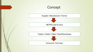 Concept
METRO cash & carry
Traders / Hotels / Cafes / Small Businesses
Consumer / End User
Supplier / Manufacturer / Farmer
 