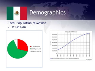 Demographics
Total Population of Mexico
• 111,211,789
 