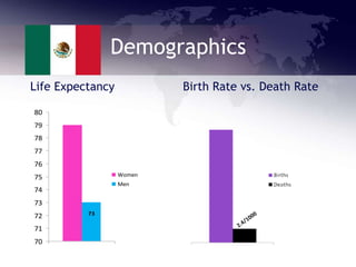 Demographics
Life Expectancy Birth Rate vs. Death Rate
70
71
72
73
74
75
76
77
78
79
80
Women
Men
73
 