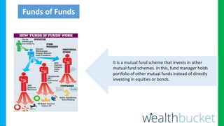 Funds of Funds
PPF
GOLD
BANK DEPOSITS
POSTAL SCHEMES
MUTUAL FUND
It is a mutual fund scheme that invests in other
mutual f...