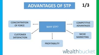 WHY STP?
CONCENTRATION
OF FORCE
COMPETITIVE
ADVANTAGES
CUSTOMER
SATISFACTION
NICHE
MARKETING
PROFITABILITY
ADVANTAGES OF S...