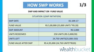 SWP AND IMPACT ON FUND VALUE
SITUATION 1(SWP INITIATION))
SWP DATE 01-JAN-17
FUND VALUE RS.5,00,000 (25,000 UNITS *RS.20)
...