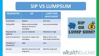 PARAMETER SIP LUMP SUM
INVESTMENT
Investment Regular One time
Falling NAV More recommended
because of cost of
averaging
Le...