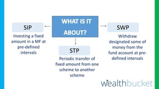 SIP SWP
STP
Investing a fixed
amount in a MF at
pre-defined
intervals
Periodic transfer of
fixed amount from one
scheme to...