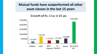 Mutual funds have outperformed all other
asset classes in the last 15 years
 