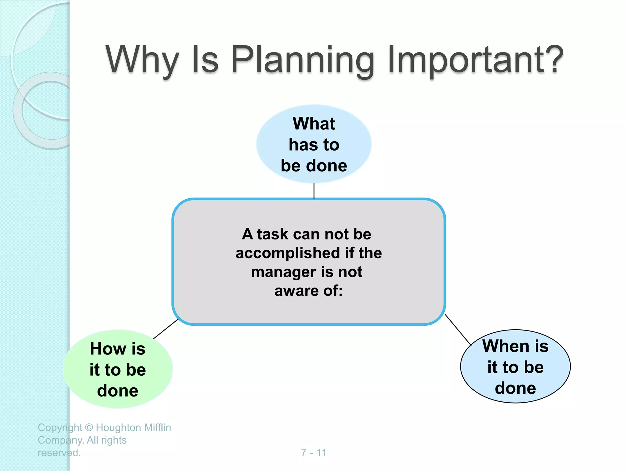 Copyright © Houghton Mifflin
Company. All rights
reserved. 7 - 11
Why Is Planning Important?
A task can not be
accomplished if the
manager is not
aware of:
How is
it to be
done
What
has to
be done
When is
it to be
done
 
