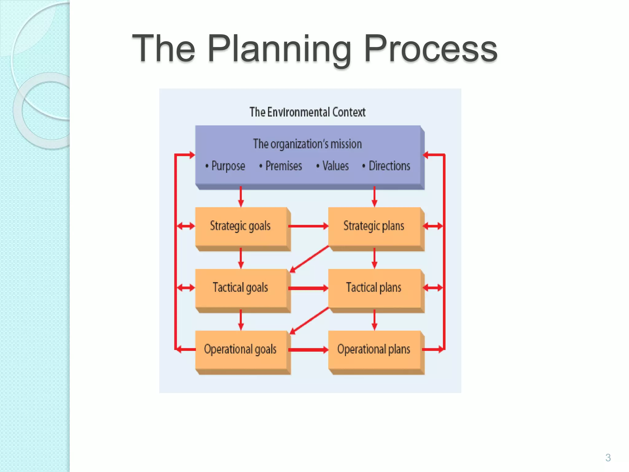 3
The Planning Process
 